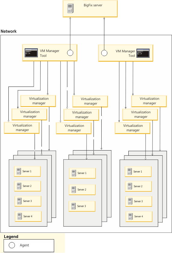 大規模環境における複数の VM マネージャー・データ・コレクターの実装の表示です。