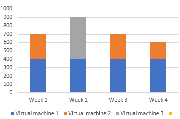 画面には、v2/software_instances REST API によって報告されたソフトウェア・インスタンスを表すグラフが表示されます。