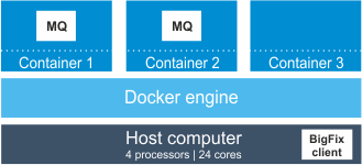 物理サーバー上にデプロイされた Docker