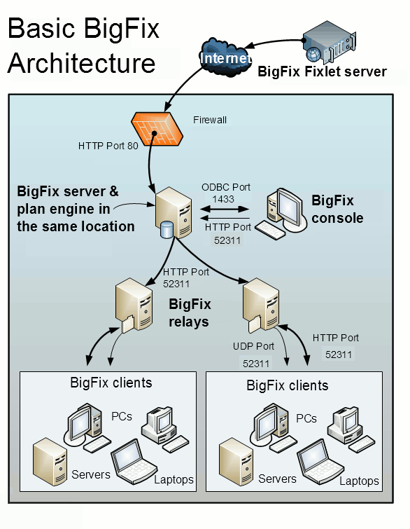この図は BigFix アーキテクチャー内の主要なコンポーネントを示しています。Server Automation は同じ通信プロトコルとコンポーネントを使用します。