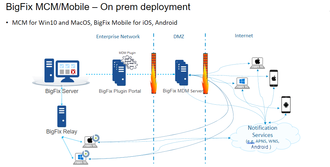 MCM オンプレミス