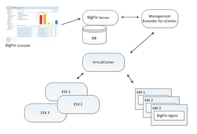 Virtual Endpoint Manager アーキテクチャー
