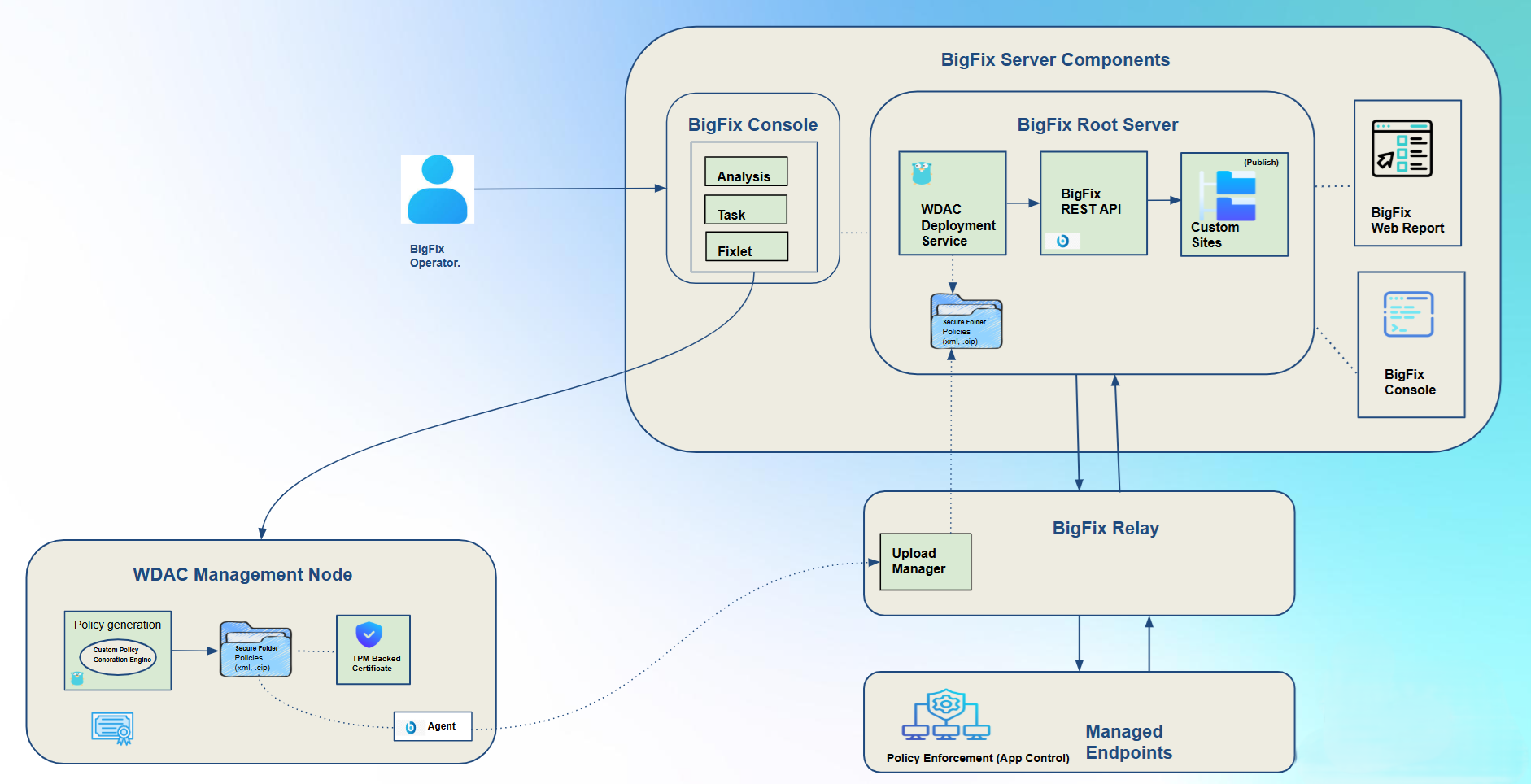 BigFix Application Control v2.x centralized architecture diagram showing the WDAC Management Node, Upload Manager, BigFix Root Server, WDAC Deployment Service, BigFix Custom Site, BigFix Relay, and managed Windows endpoints with Windows Code Integrity enforcement