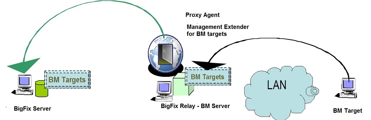 Management Extender for Bare Metal Targets flow