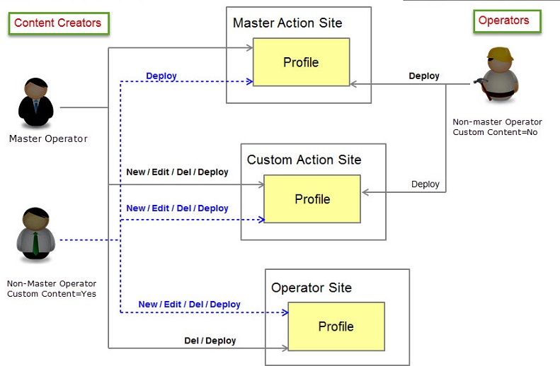 Operator roles and profile actions