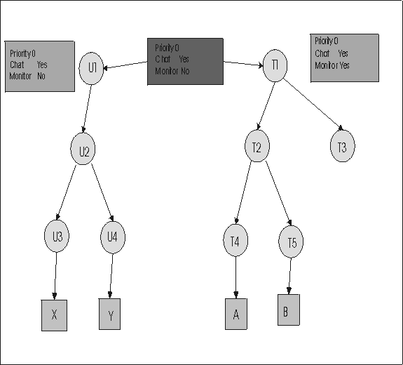 Group hierarchy is displayed showing the permission link between groups U1 and T1.