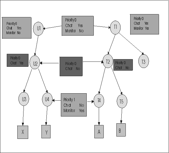 Group hierarchy is displayed showing links between U4 to T4, U2 to T2 and U1 to T1