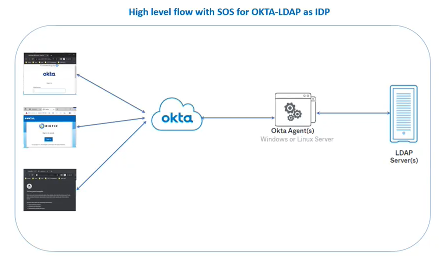 SAML authentication flow