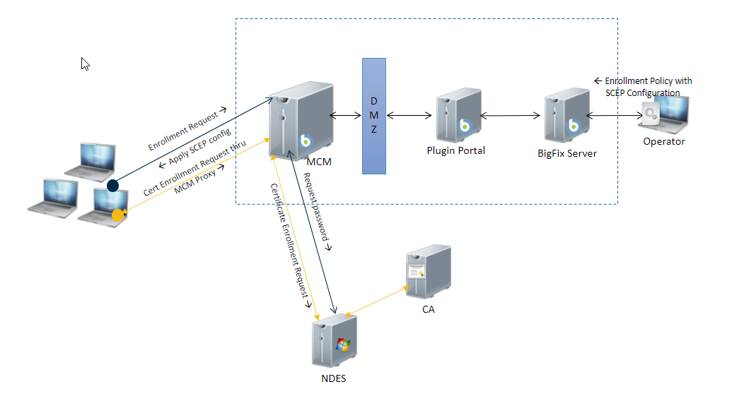 Certificate Enrollment Workflow