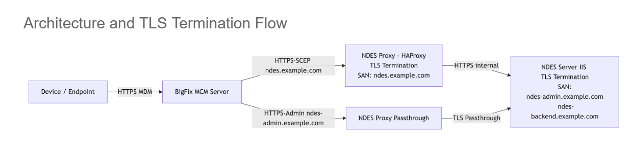 Architecture and TLS Termination Flow