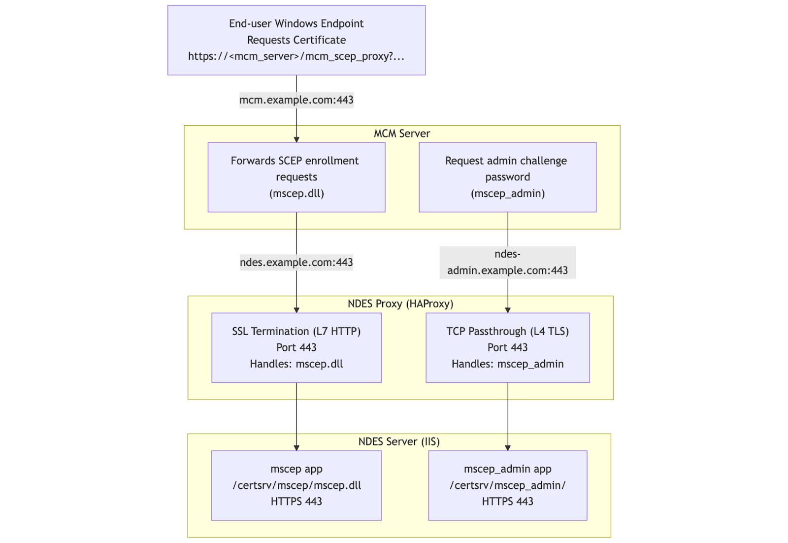 HAProxy hybrid architecture showing SSL passthrough and SSL termination paths