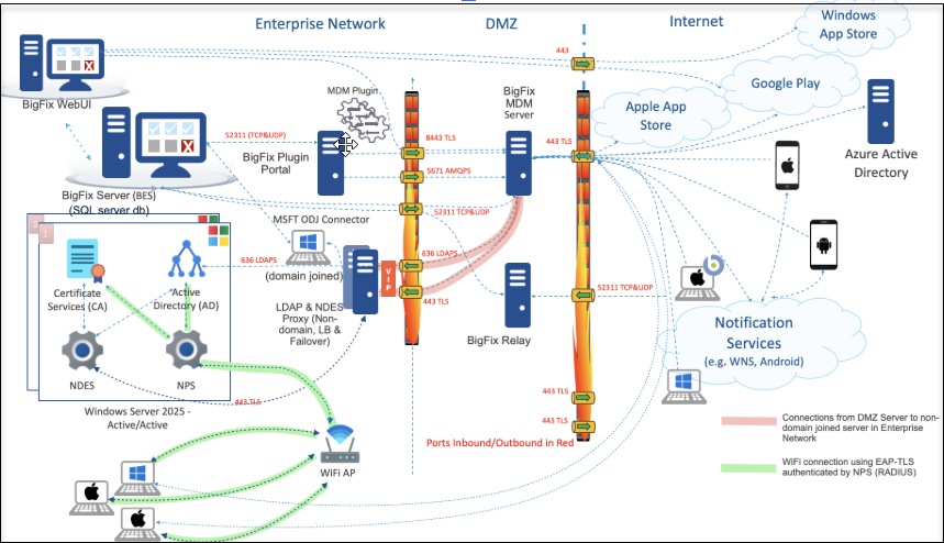 Deployment architecture