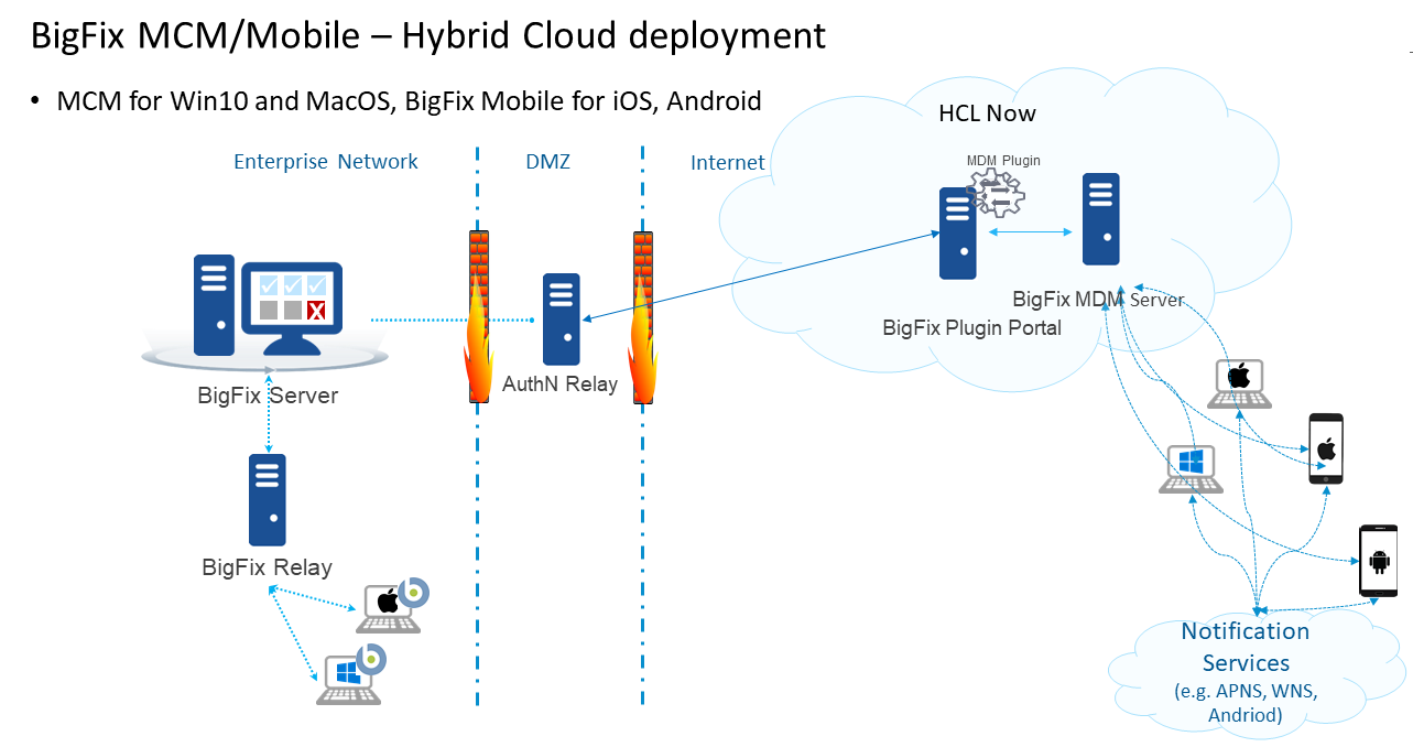 Hybrid cloud architecture