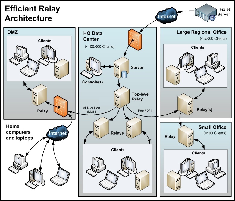 This window displays a diagram showing a single relay in the large regional office.