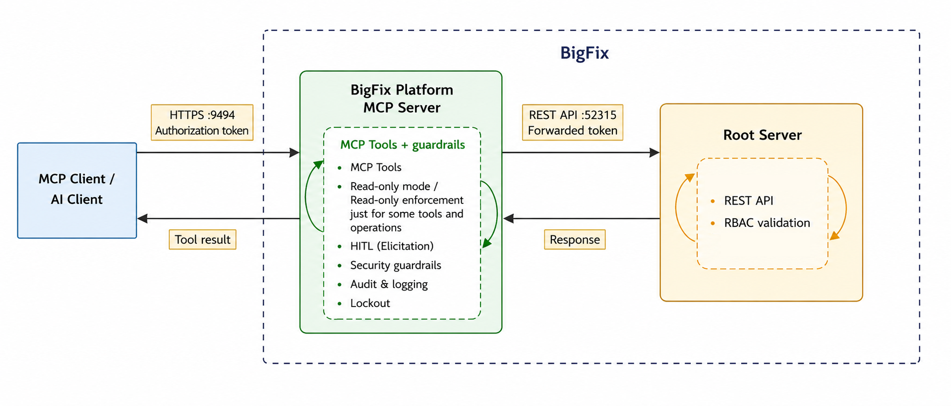 High-level BigFix Platform MCP Server architecture and trust boundaries