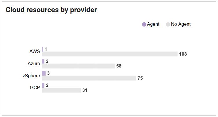 Discovers Cloud resources by provider and displays in bar chart