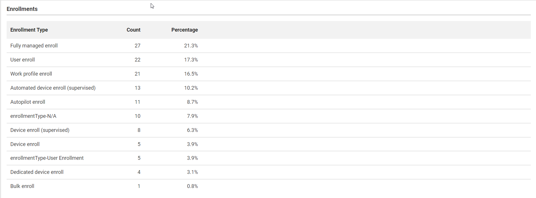 Dashboard enrollments