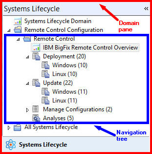 List of sites that are contained in the Domain pane are shown in the Navigation tree