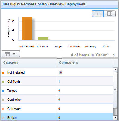 Deployment graph split view