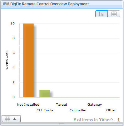 Deployment distribution graph