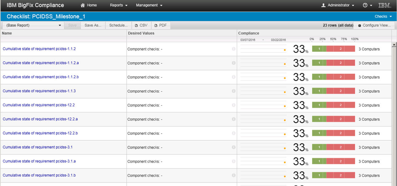 PCI DSS Milestone Check List