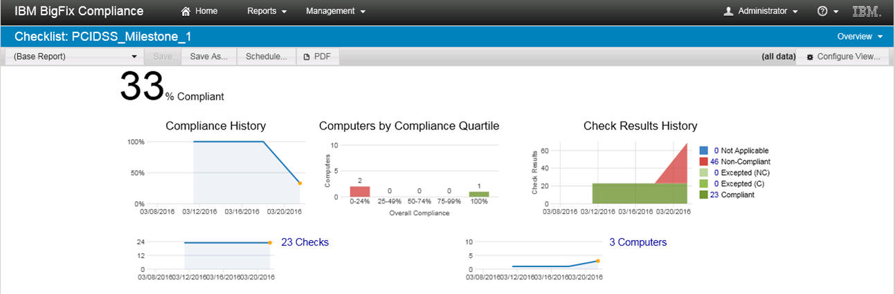 PCI DSS Milestone Checklist Overview