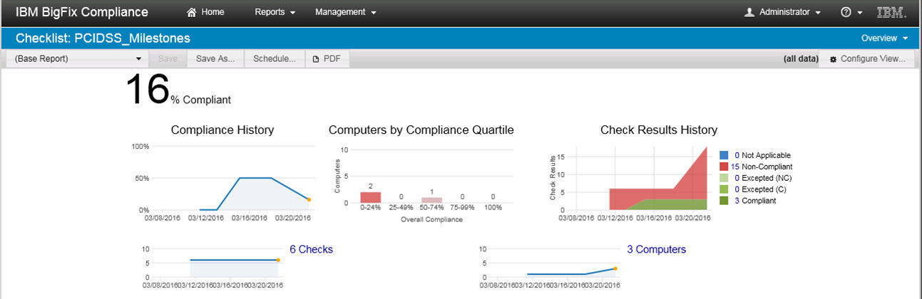 PCI DSS Milestone Summary Checklist Overview