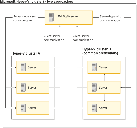 Diagram showing the communication between the server and Hyper-V clusters.