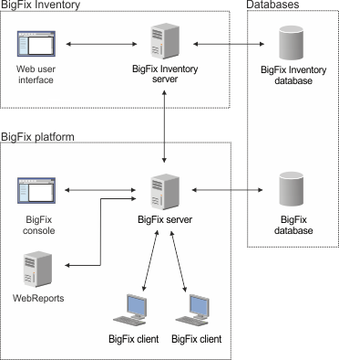 BigFix Inventory infrastructure