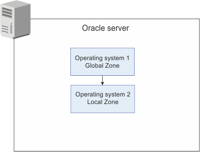 Oracle server zones