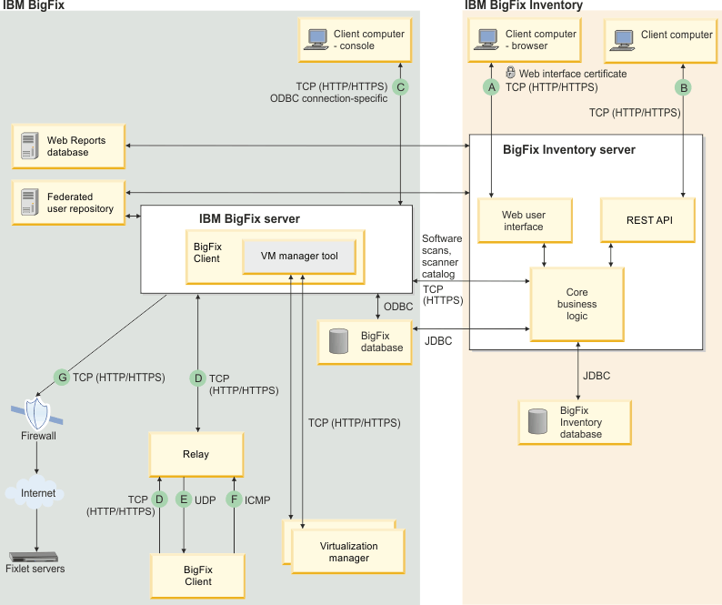 Diagram illustrating the flow of data within BigFix Inventory