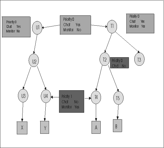 Group hierarchy is displayed showing the permission links between groups U1 to T1, and U4 to T4. Surrounding text provides more information.