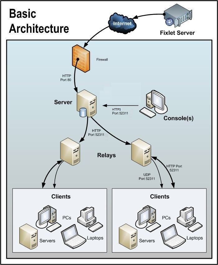 This window displays a simplified deployment showing the basic hierarchy and the ports used to connect the components.