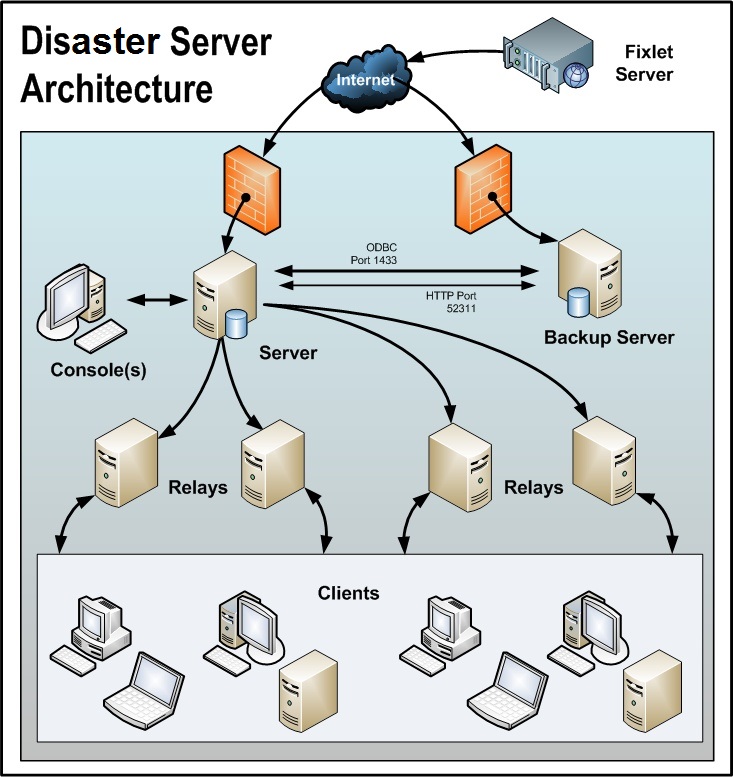 This window displays a Disaster Server Architecture with a simple diagram of how multiple servers might be set up to provide redundancy.