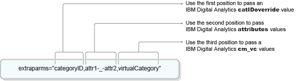 extraparms parameter format II