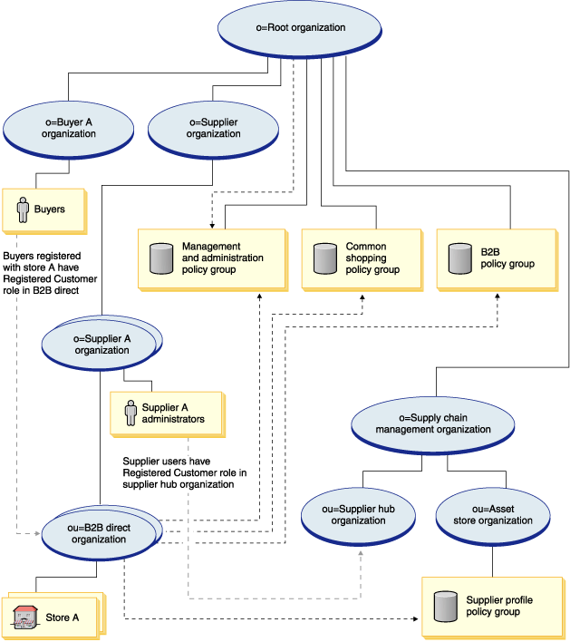 This diagram shows how a supplier organization subscribes to policy groups. For more information, see the description that follows.