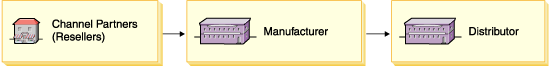 Diagram showing relationship between resellers, manufacturers, and distributors. Explanation continues.