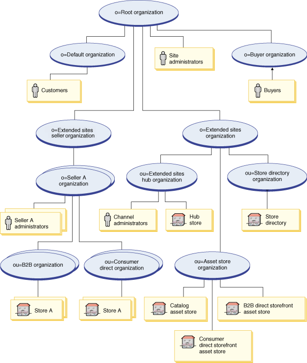 Image representing the extended sites organization structure. Explanation follows.