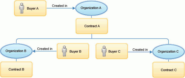 Example of an organization with two suborganizations