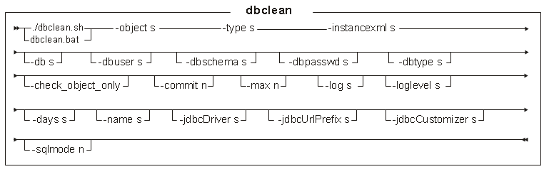 Syntax diagram for running the dbclean utility