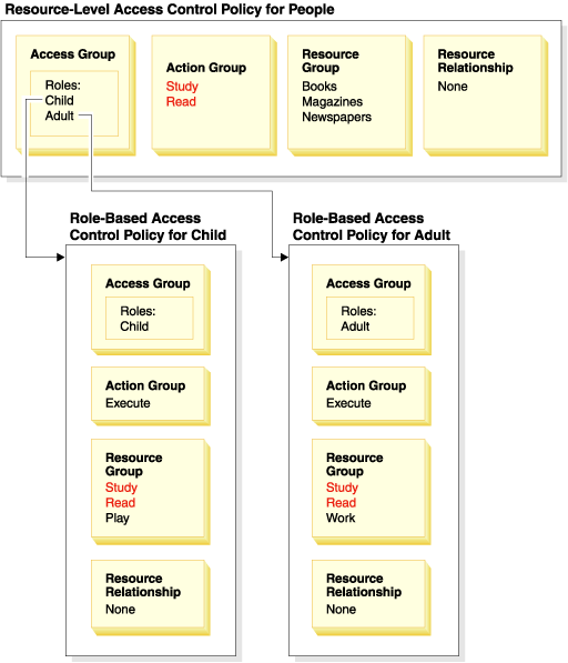 This image shows a resource-level policy and the role-based policies that affect it.