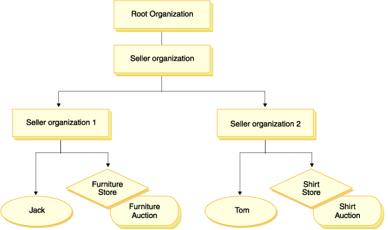 In this diagram, Jack and Tom are both have the Seller role so in terms of command-level access control, they can both execute the ModifyAuction command in order to modify auctions. In terms of resource-level access control, a seller can only modify auctions owned by the organization where the seller plays the necessary role. Jack has the Seller role in Seller organization 1, so he can modify Furniture auctions, since Furniture auctions are owned by Seller organization 1. Tom has the Seller role in organization 2, so he can modify Shirt auctions, since Shirt auctions are owned by Seller organization 2.