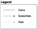 This is a legend for the preceding diagram.