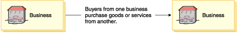 Diagram showing two businesses with an arrow between them that reads Buyers from one business purchase goods or services from another.