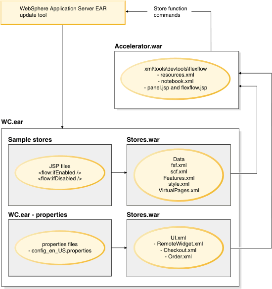 Diagram of the store function solution before WebSphere Commerce v7 FEP2