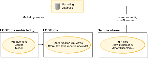 Diagram of the store function solution in WebSphere Commerce v7 FEP2