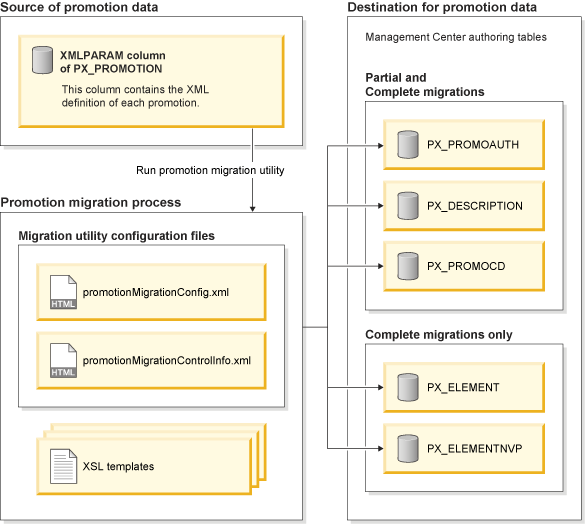 Version 7 promotion migration process