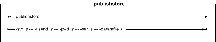 publishstore Syntax Diagram