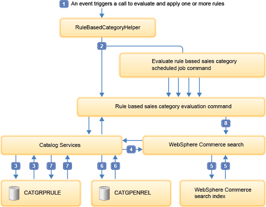 Architectural overview of rule-bases sales categories