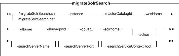 Syntax diagram for indexprop utility (Feature Pack 3, 4, 5, and 6)